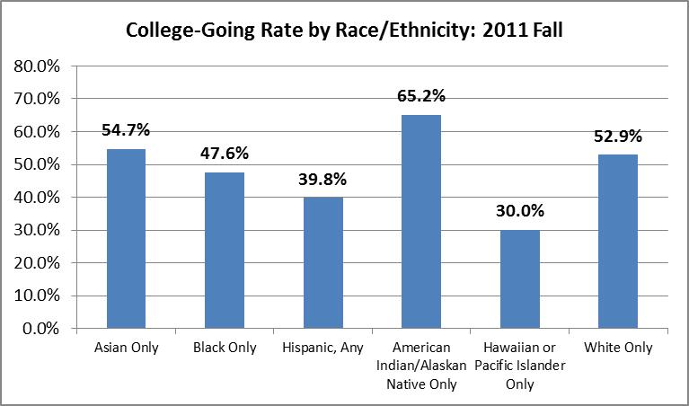 Agenda Item No. 1 July 27, 2012 The public and independent college-going rate in the 2011 Fall term by race/ethnicity is as follows: The college-going rate nationally in 2010 for white students is 70.
