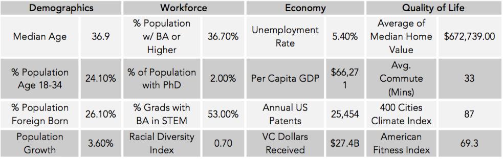 Source: Chmura Economics & Analytics SACRAMENTO BY THE