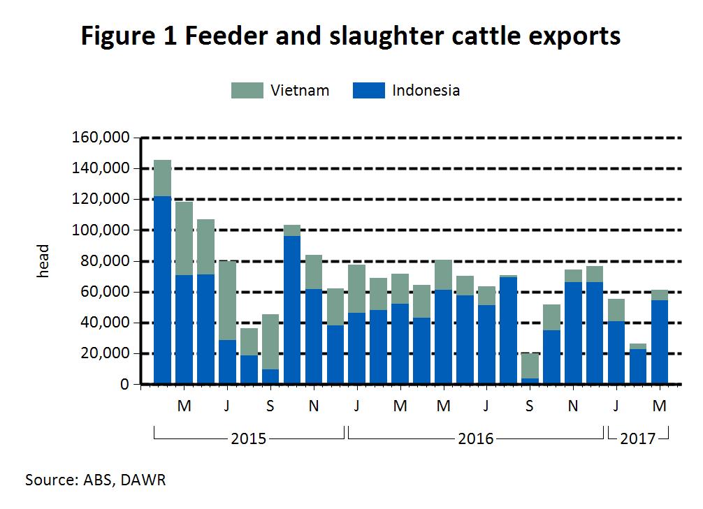 LiveLink - April Feeder and slaughter cattle exports in increased 63 from the previous month, totalling almost 63,000, however remained well below the historical average.