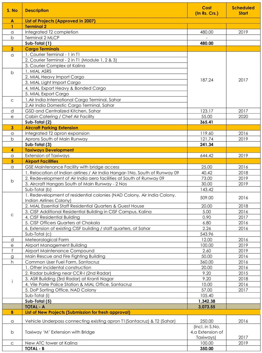 8.0 Project Schedule and Cost Estimate Proposed Up-gradation of Chhatrapati Shivaji International Airport (CSIA) - Project Feasibility Report (PFR)
