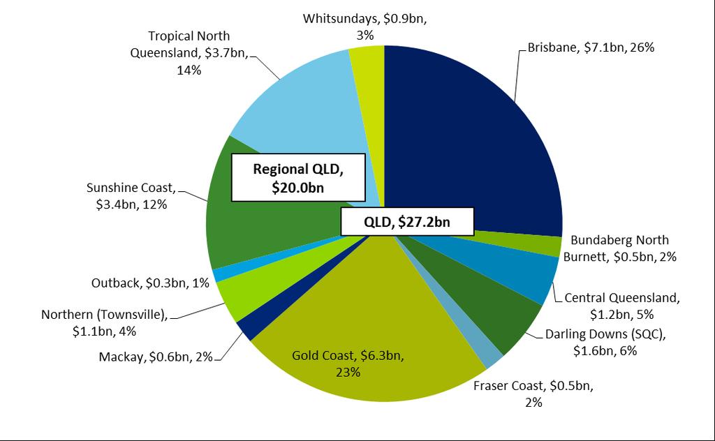 Chart 2.1: Tourism contribution to Brisbane and Queensland regional economies, 2013-14 Source: Regional TSA model. 2.2 Tourism consumption Tourism consumption is the total value of goods and services consumed by domestic and international visitors in Queensland s regions 1.
