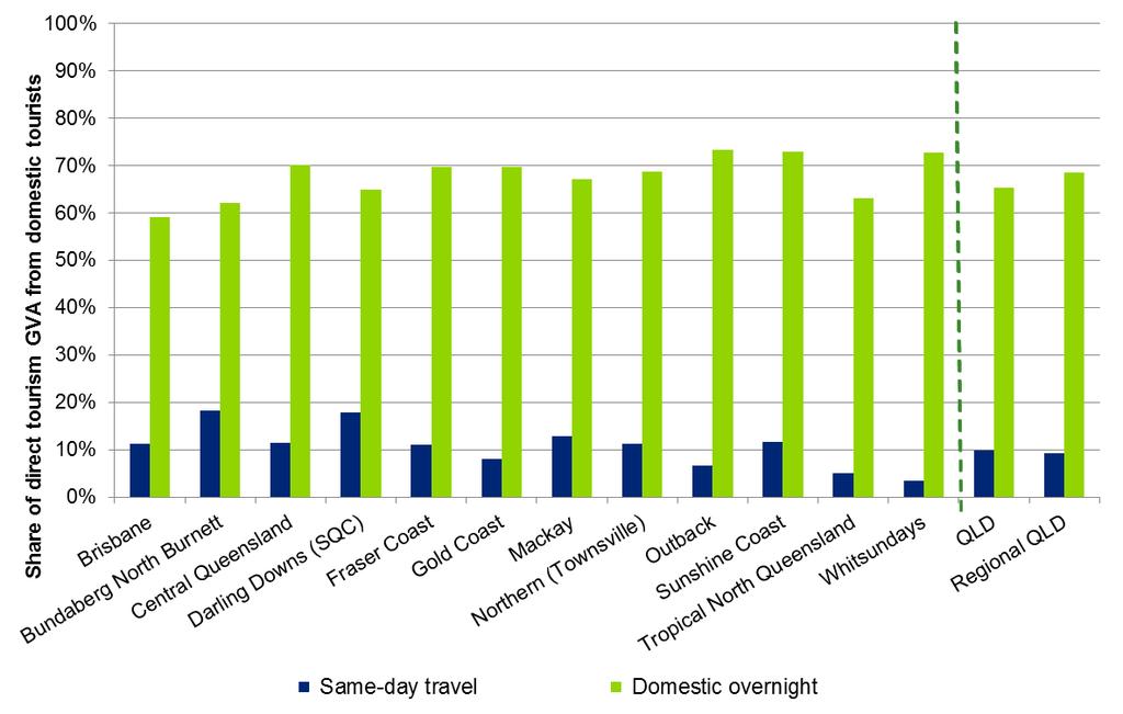 Chart 2.7: Domestic and international contribution to direct tourism GVA, 2013-14 Source: Regional TSA model. Chart 2.