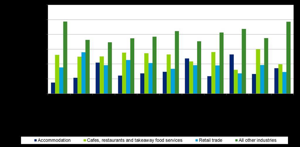 By industry, the tourism industries that contributed most to direct tourism employment in Queensland s regions in 2013-14 were: Cafes, restaurants and takeaway food services (ranging from 16% of