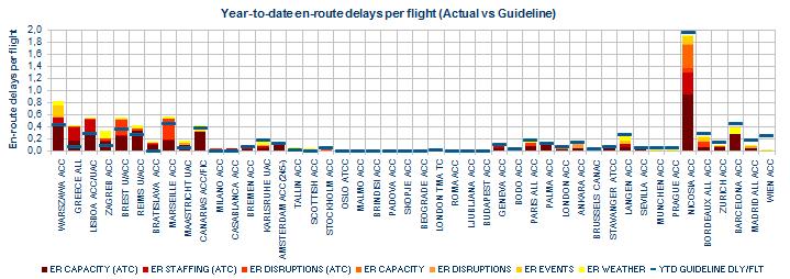 The en-route delay in 2014