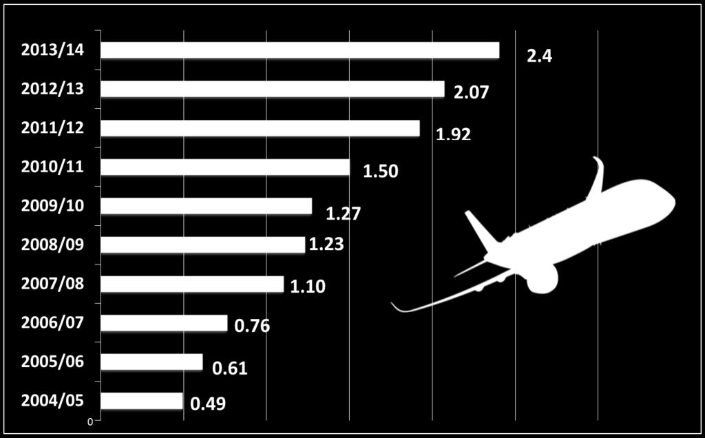 Fastest Growing African Airline
