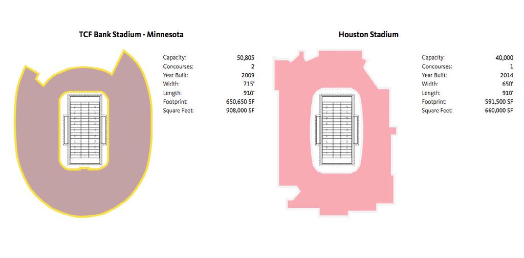 TCF Bank Stadium - Minnesota Year Opened: Location: Construction Cost: (2014 Dollars) Capacity: Cost per Seat: Concourses: