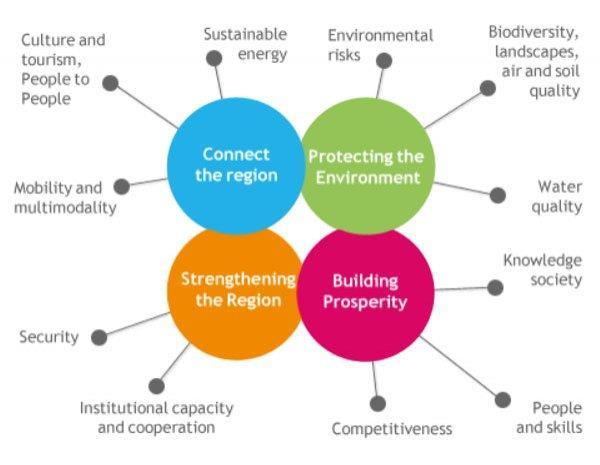 The Danube region strategy covers the following 4 pillars and 11 priority areas: Figure 15: Pillars and priority areas defined in the EU Strategy for the Danube region /EUSDR/ Source: http://www.
