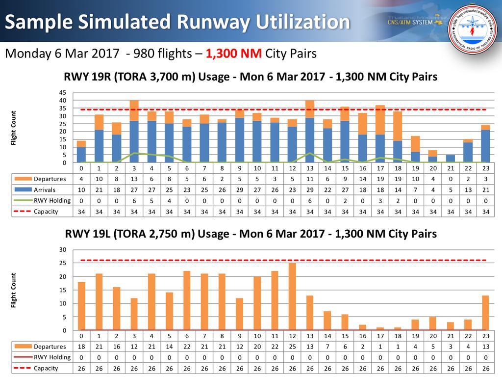 Air Traffic Flow Management (ATFM) Considerations 8.