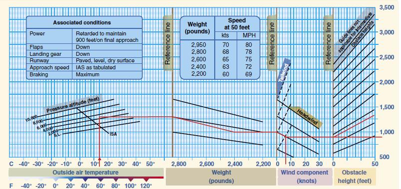 Without the benefit on an AFM/POH performance chart that accounts for the variables this AC is discussing, the concept in Figure 1-1, Stabilized Approach, provides an appreciation of the factors that