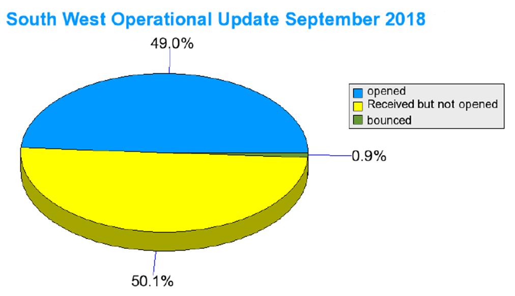 SW Termly Update Only 49% of SW DofE Managers opened the update