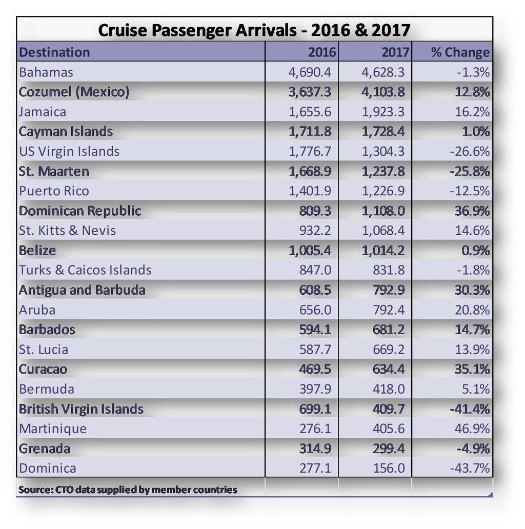 A subset of the cruise passenger arrivals in 2017 are compared with