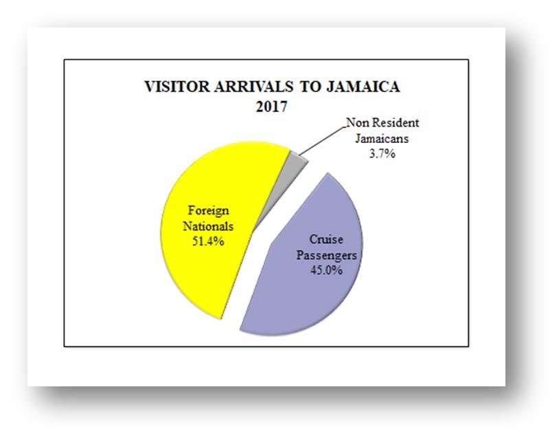 VISITOR ARRIVALS TO JAMAICA Total Visitor arrivals of 4,276,189 an increase of 11.4% Stopover arrivals of 2,352,915 increased by 7.8% o Foreign Nationals of 2,196,301 increased by 8.