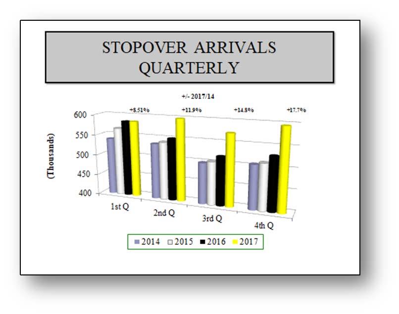 Tourist arrivals in 2017 outperformed those in each quarter of 2014, with growth rates of 8.5%, 11.9%, 14.8% and 17.7%, for quarters 1 to 4, in that order.