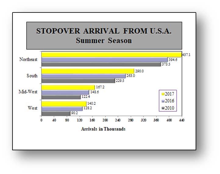 For the summer period (May Dec.), the US market grew by 10.7% when compared to 2016 and rose 26.8% over 2010. A total of 1,034,491 stopover arrivals came during summer.