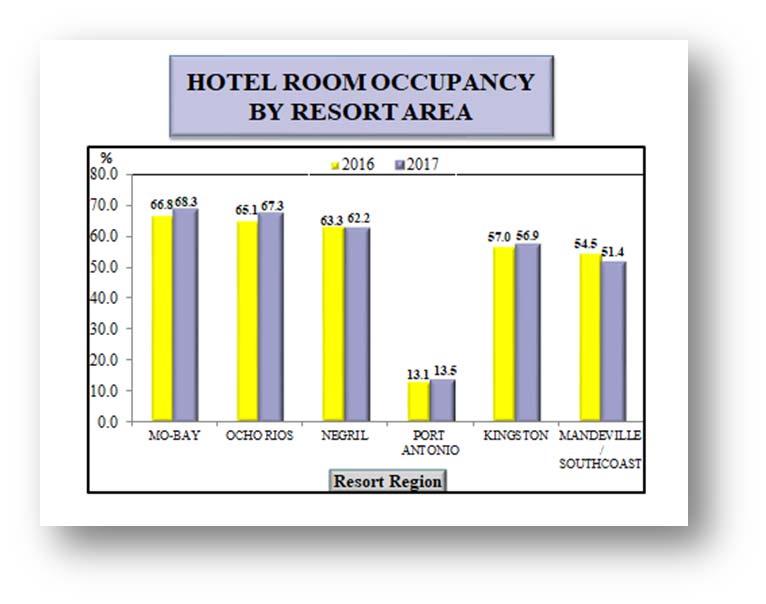 Hotel Room Occupancy The average available room capacity rose by 9.8% in 2017, moving from 20,543 rooms in 2016 to 22,553 rooms in 2017. Total room nights sold of 5,344,335 in 2017 was up 10.