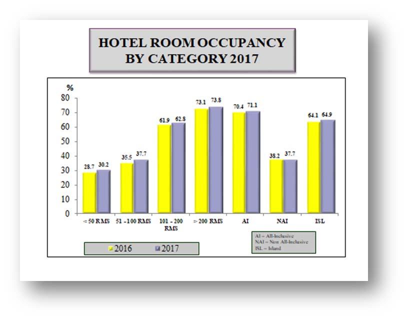 Hotel room occupancy rate varied with the size of the hotel. Hotels with less than 50 rooms, recorded a rate of 30.2%. Hotels with 51 100 rooms, achieved a rate of 37.7%.