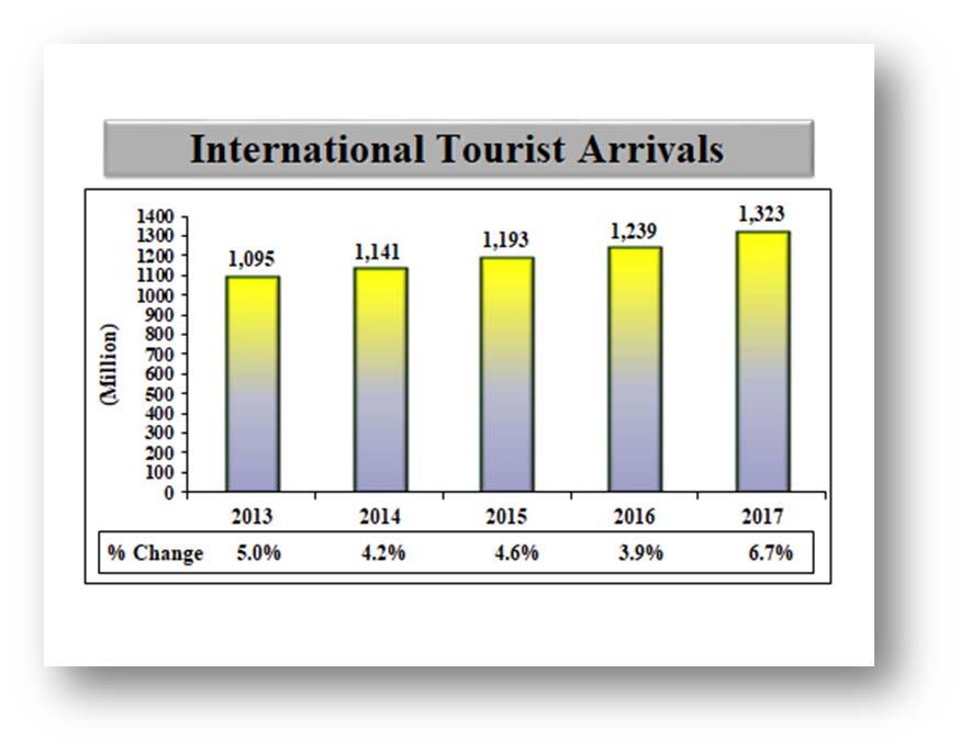 The World Tourism Organization (UNWTO) reported that International tourist arrivals grew by 6.8% in 2017 compared to the same period in 2016, reaching a high of 1,323 million.