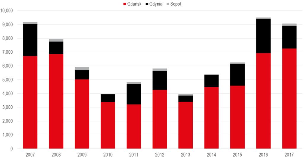 New flats with building permits Source: JLL/ Central Statistical Office of Poland (GUS) According to