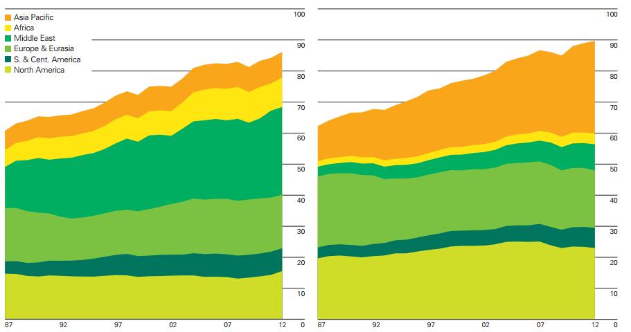Na grafikonu 5 nalazi se usporedba proizvodnje i potrošnje nafte u 2012. godini po regijama svijeta.