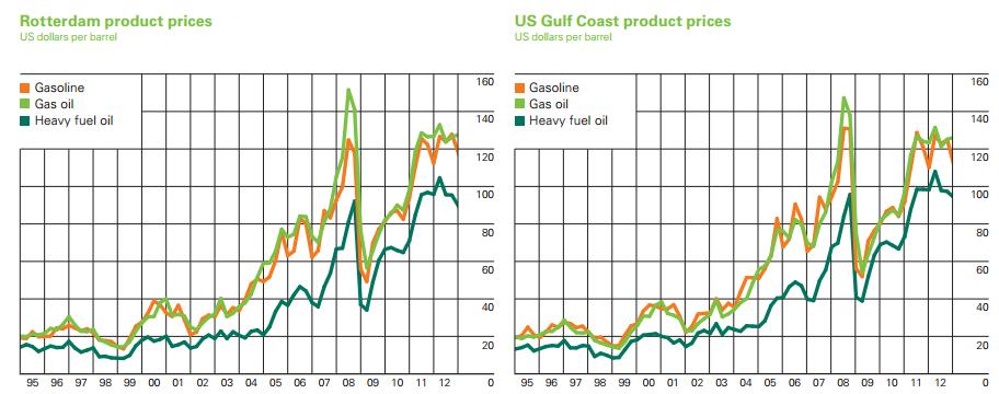 Grafikon 6: Kretanje cijene nafte Izvor: BP Statistical Review of World Energy, 2013, raspoloživo na: http://www.bp.