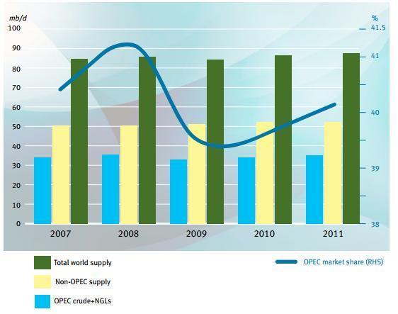 Grafikon 7: Svjetska opskrba naftom Izvor: OPEC Annual Report 2011, raspoloživo na: http://www.opec.org/opec_web/static_files_project/media/downloads/publications/ar_2011. pdf, pogledano: 7.9.2013.