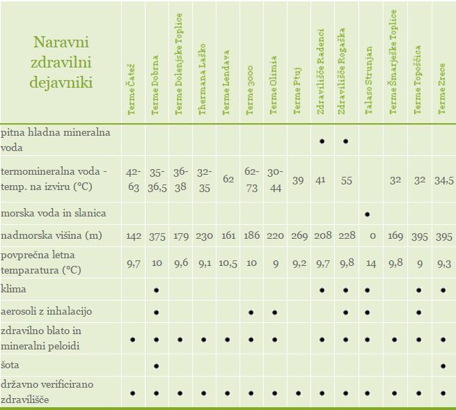 Slika 1: Naravni zdravilni dejavniki v slovenskih zdraviliščih