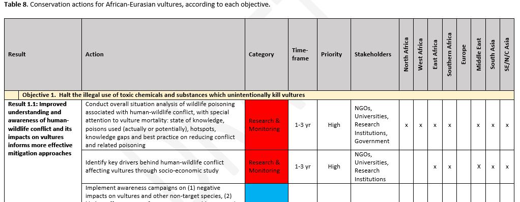 Vulture MsAP Framework for Action 12 Objectives Indicators & Means of Verification Threat-focused Actions agreed on in regional Workshops by delegates