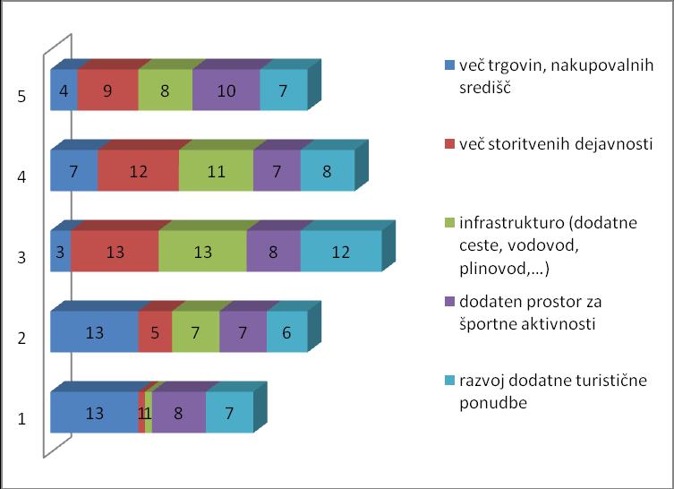 Grafikon 5: Prikaz predlogov anketirancev za nadaljnji inf. razvoj občine Rogaška Slatina (1 manj potrebno, 5 najbolj potrebno) Vir: raziskava ankete Plevčak M.