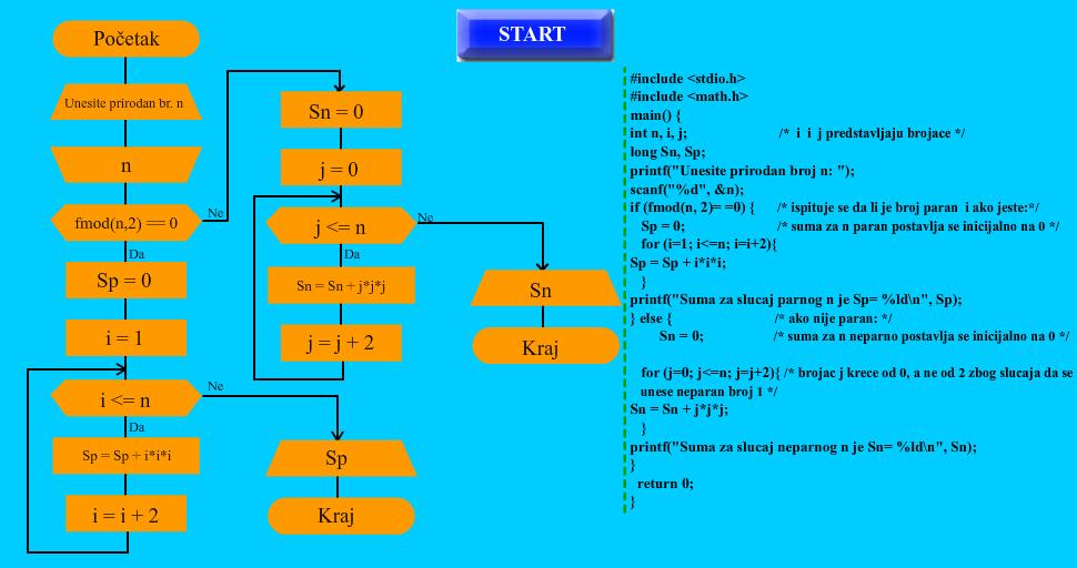 Slika 6: Simulacija for petlje Kada se pritisne na dugme «START» istovremeno počinje izvršavanje algoritamske šeme na desnom delu ekrana i C programa na levoj strani.