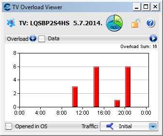 Being the only overloaded hour, the 6-operation overload in the peak hour take part of 1.5% of the overall traffic.
