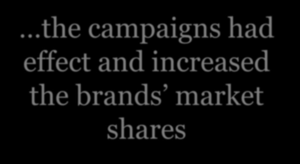 the campaigns had effect and increased the brands