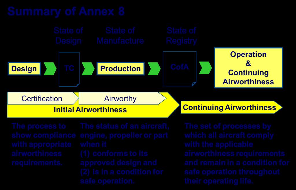 2. Some Basics ICAO Annex 8