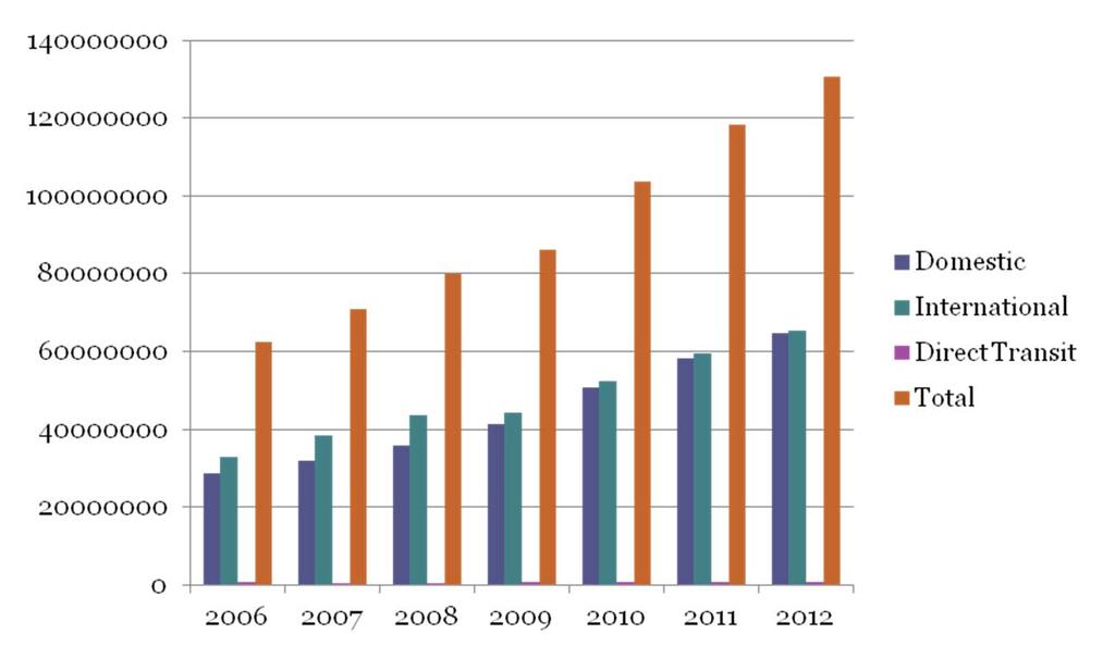 Number of Passengers 2006 to 2012 Total passengers 62,271,876 in 2006, and 130,630,154 in 2012 % 110 increase in 2012 compared to the year 2006 Domestic International Direct Transit Total 2006