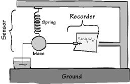 Slika 11: Poenostavljena shema preprostega vertikalnega seizmografa [http://eqseis.geosc.psu.edu/~cammon/html/classes/introquakes/notes/seismometers.html].