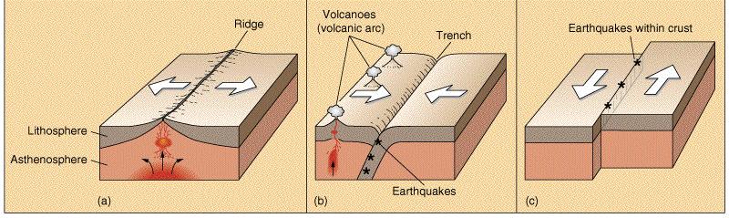 2.2. PREMIKI TEKTONSKIH PLOŠČ IN POSLEDICE Večina tega razdelka je povzeta po [3]. Ena izmed teorij o zgradbi Zemeljskega površja je tudi teorija o tektonskih ploščah.