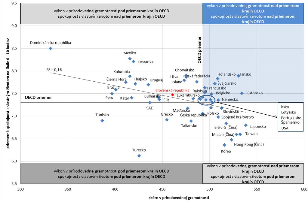 V priemere krajín OECD sú 15-roční žiaci so svojím životom spokojní na úrovni 7,3 bodu na škále 0 10 bodov.