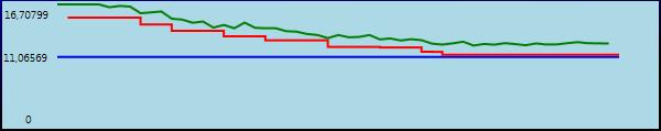 U sustavu su prikazane 3 linije, crvenom bojom je naznačen graf najbolje nađene rute u vremenu, zelenom prosječna duljina svih ruta u tom ciklusu, a plavom bojom je naznačena vodoravna linija kao