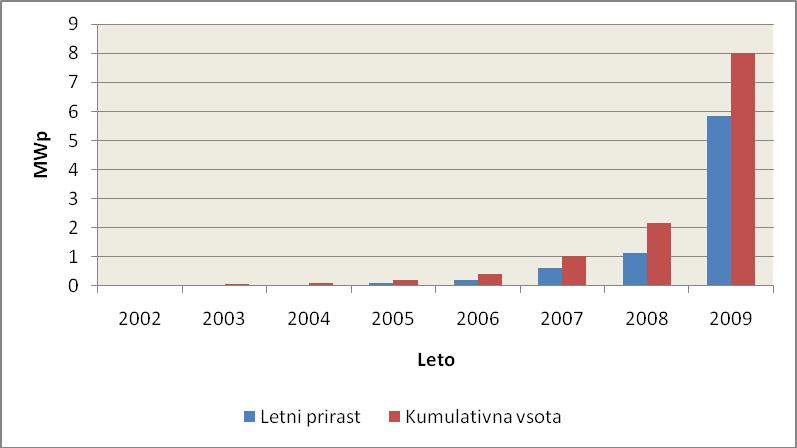 Slika 2: Pregled inštaliranih kapacitet v Sloveniji Vir: Tehnološka platforma, 2010. V Sloveniji izstopajo predvsem tri sončne elektrarne. Prva je Tasolar v Kidričevem, ki je s 4.