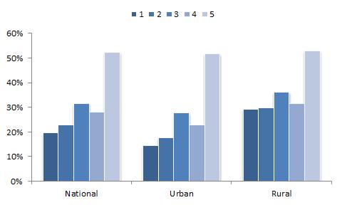 Slika 2: Rizik od siromaštva po veličini domaćinstva (%) Napomena: Kalkulacije autora na osnovu LiTS 2010. i podataka iz dopunskim modula.