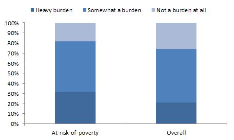 Slika 13: Jesu li vam troškovi stanovanja teret?, po statusu siromaštva (% ukupnog) Napomena: Autorove procjene na osnovu podataka iz dopunskih modula LiTS 2010.