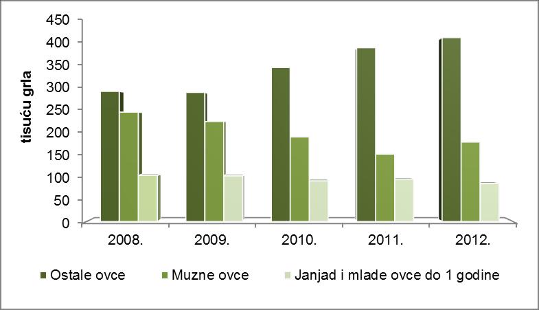 ovca) i Ille de France (il d' frans). Među izvornim hrvatskim pasminama najbrojnije su dalmatinska pramenka s oko 280.000 rasplodnih grla (oko 44%) i lička pramenka s oko 70.
