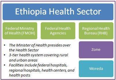 Slika 13. Organizacijska struktura zdravstvenog sektora Etiopije Izvor: Balanced Scorecard Institute, dostupno na: http://www.theinstitutepress.