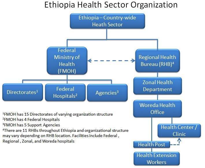 Slika 17. Organizacijska struktura zdravstvenog sektora Etiopije Izvor: Balanced Scorecard Institute, dostupno na: http://www.theinstitutepress.
