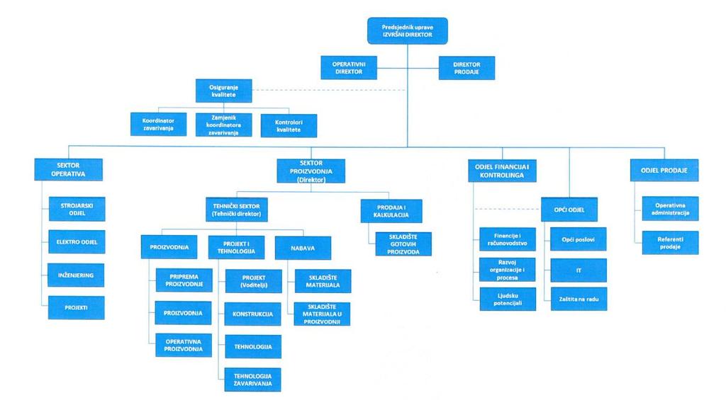 U poduzeću Tromont d.o.o. postoji tradicionalna organizacijska struktura.