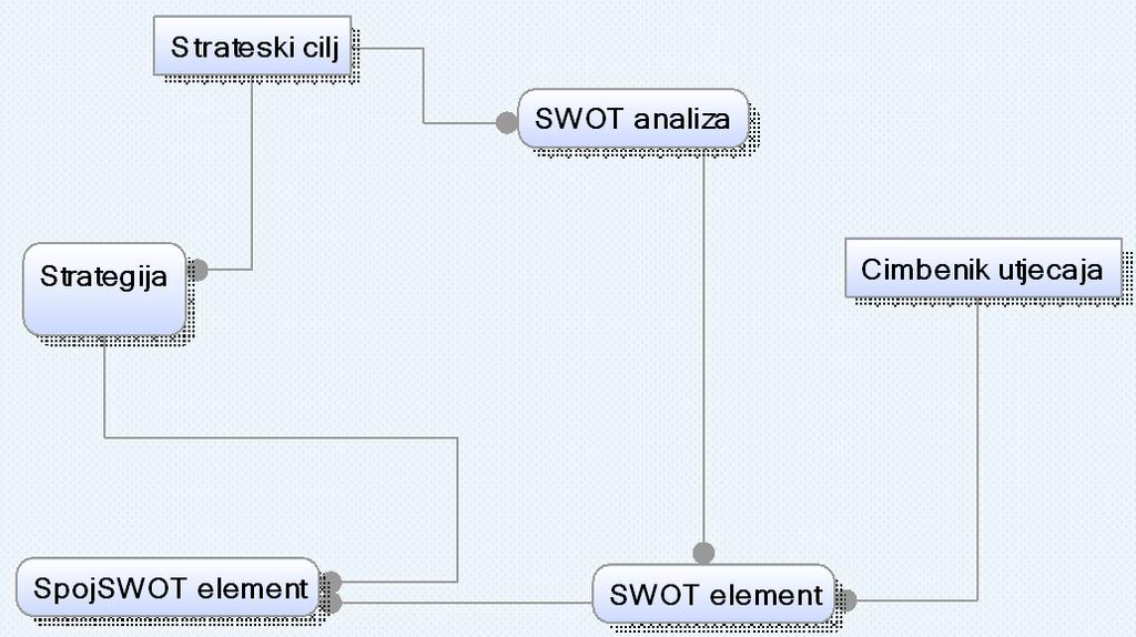 6.2.1. Metamodel podataka SWOT analize Za svaki Strateški cilj neke organizacije provodi se SWOT analiza, s ciljem ocjenjivanja spremnosti za ostvarenje definiranog cilja.