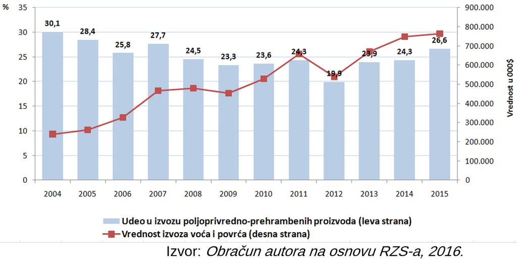 ANALIZA SPOLJNOTRGO- VINSKE RAZMENE VOĆA I POVRĆA U REPUBLICI SRBIJI Grafikon 3: Izvoz voća i povrća iz Srbije u periodu 2004-2015.