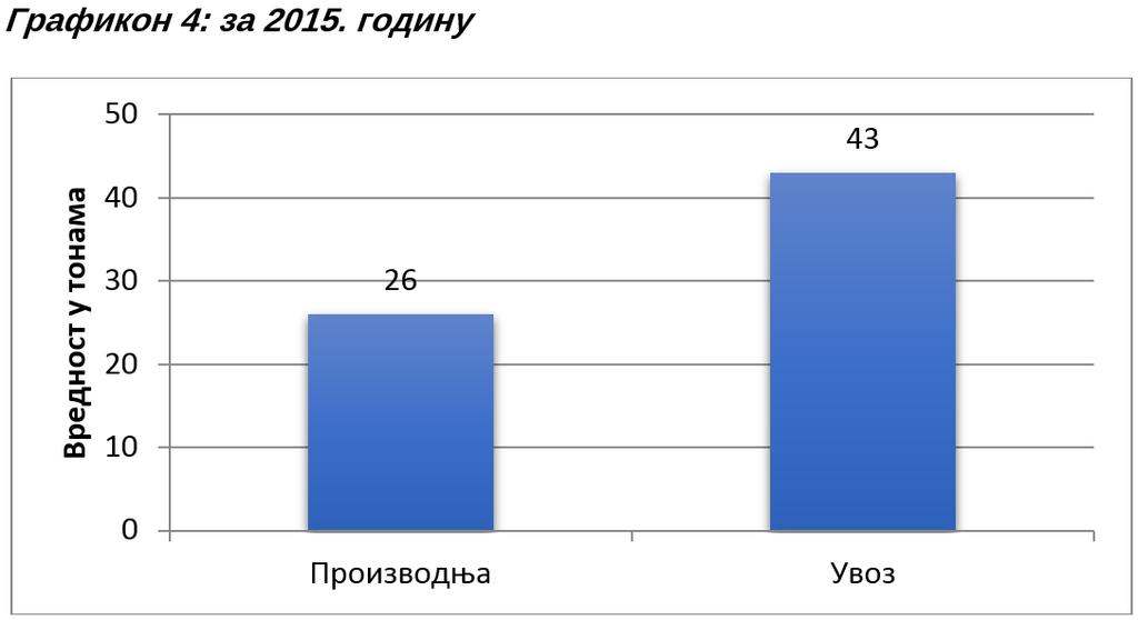 Међутим, удео Србије у увозу ове подгрупе производа износи 0,4%.