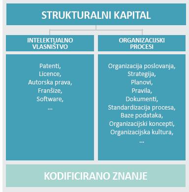 Slika 12: Strukturalni kapital Izvor: Sundać,D., Švast,N.:Intelektualni kapital temeljni čimbenik konkurentnosti poduzeća, MGRIP, Zagreb, 2009., p.43.