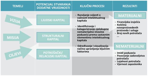 Slika 19: Prikaz upravljanja intelektualnim kapitalom u poduzeću Izvor: Sundać, D., Švast N.: Intelektualni kapital - temeljni čimbenik konkurentnosti poduzeća, MGRIP, Zagreb, 2009., p.78.