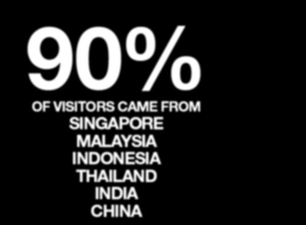 Project Manager Purchasing Manager VISITORS CAME FROM 31 DIFFERENT COUNTRIES 90% OF VISITORS CAME FROM SINGAPORE MALAYSIA INDONESIA THAILAND INDIA CHINA